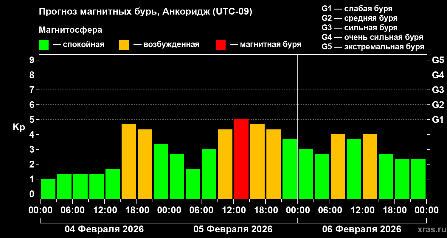 Прогноз геомагнитного индекса&nbsp;Kp