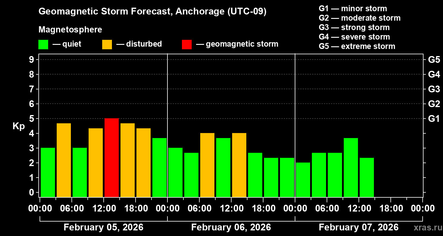 Forecast of the geomagnetic index&nbsp;Kp