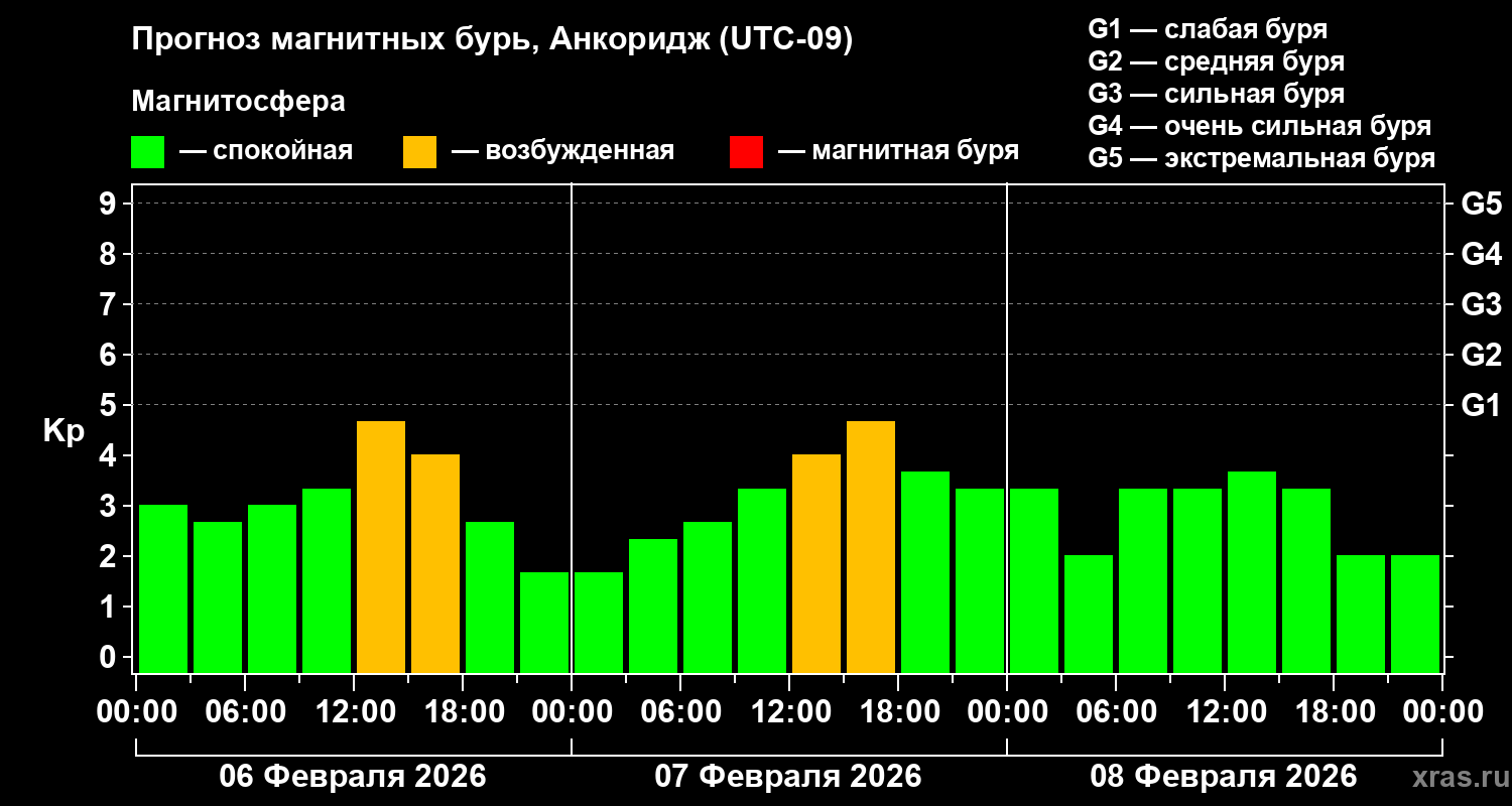 Прогноз геомагнитного индекса&nbsp;Kp