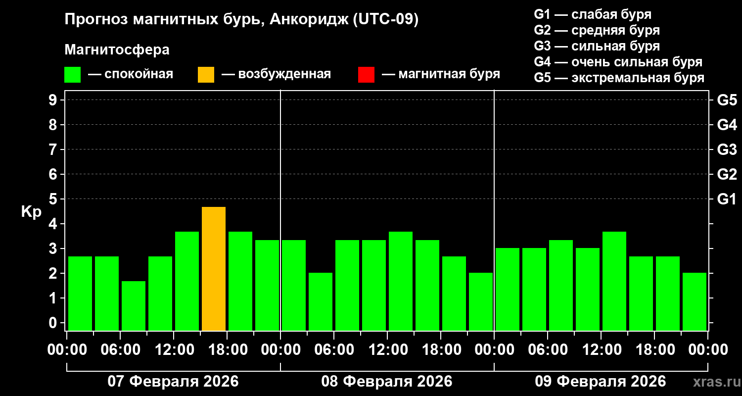 Прогноз геомагнитного индекса&nbsp;Kp