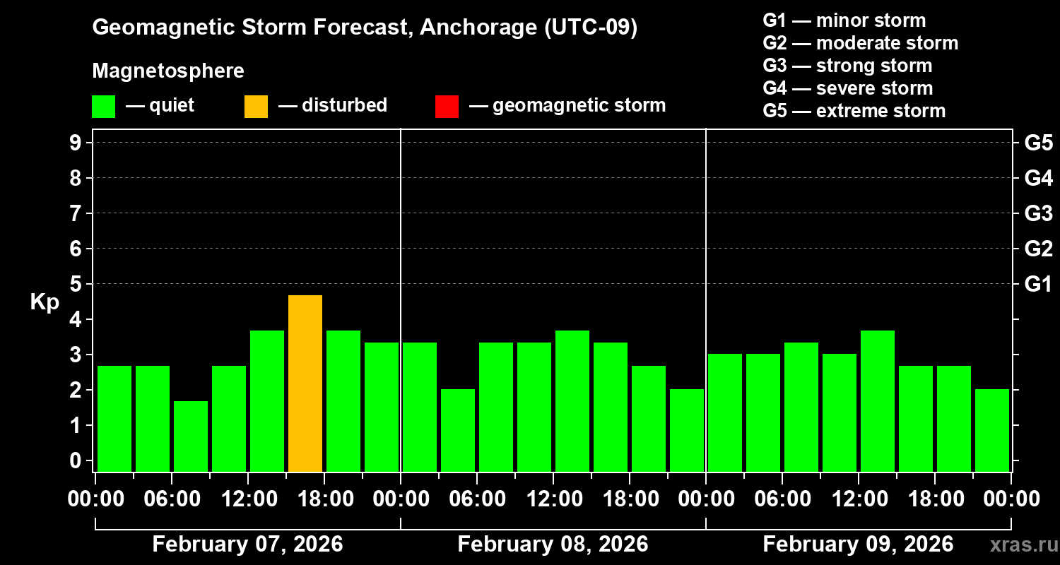 Forecast of the geomagnetic index&nbsp;Kp