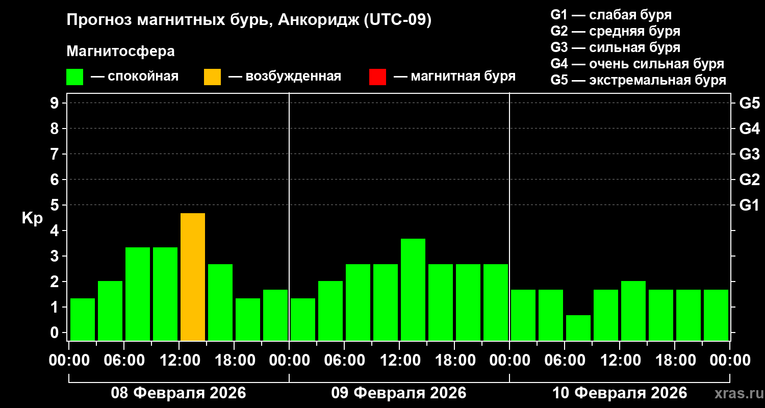 Прогноз геомагнитного индекса&nbsp;Kp
