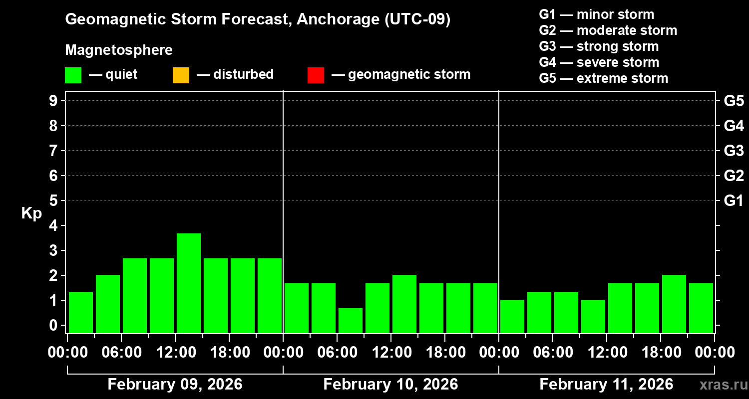 Forecast of the geomagnetic index&nbsp;Kp