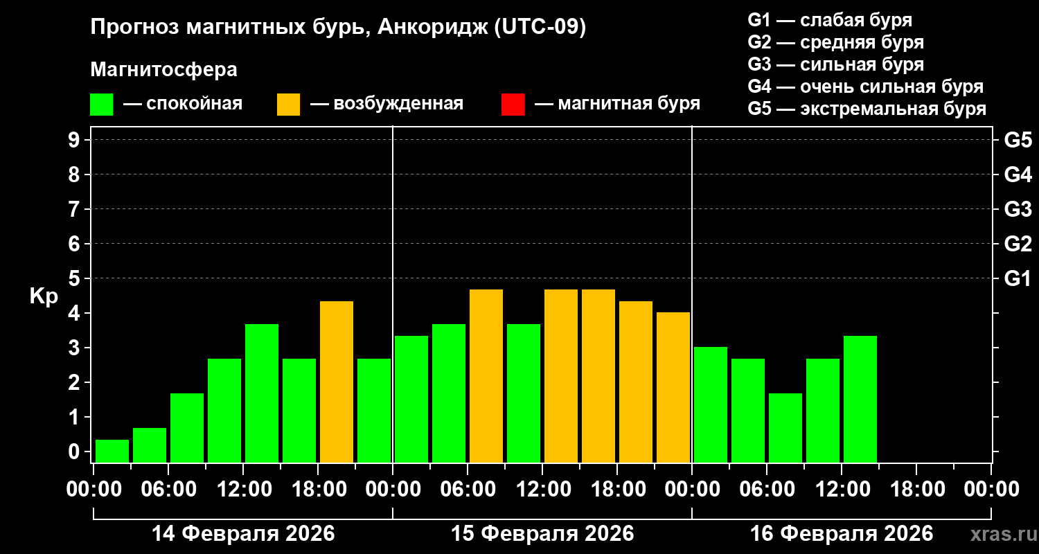 Прогноз геомагнитного индекса&nbsp;Kp