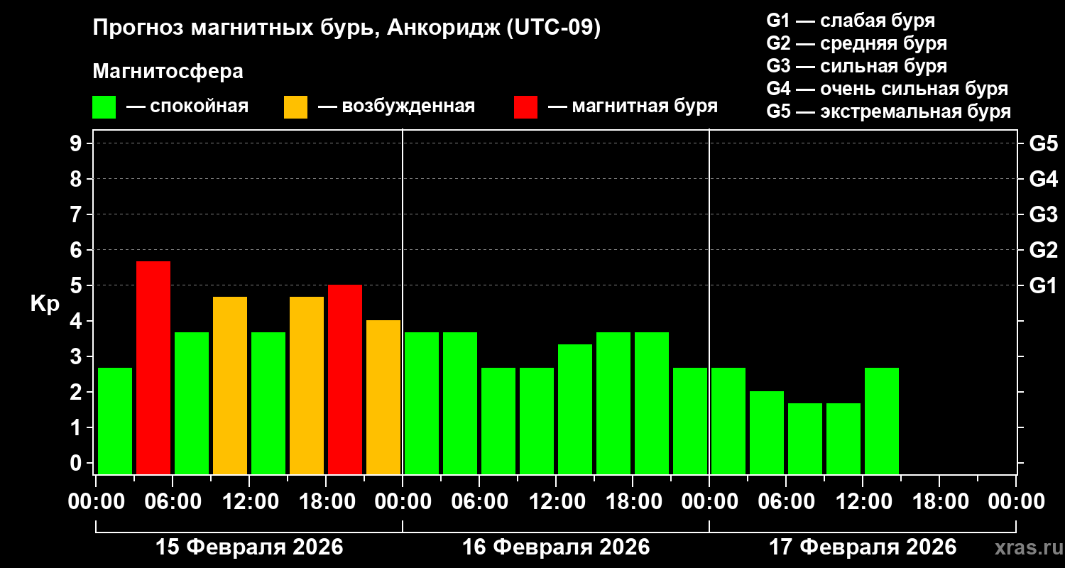 Прогноз геомагнитного индекса&nbsp;Kp
