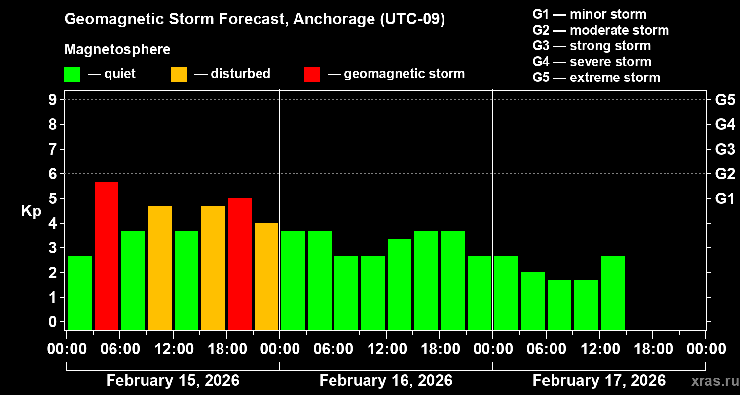 Forecast of the geomagnetic index&nbsp;Kp