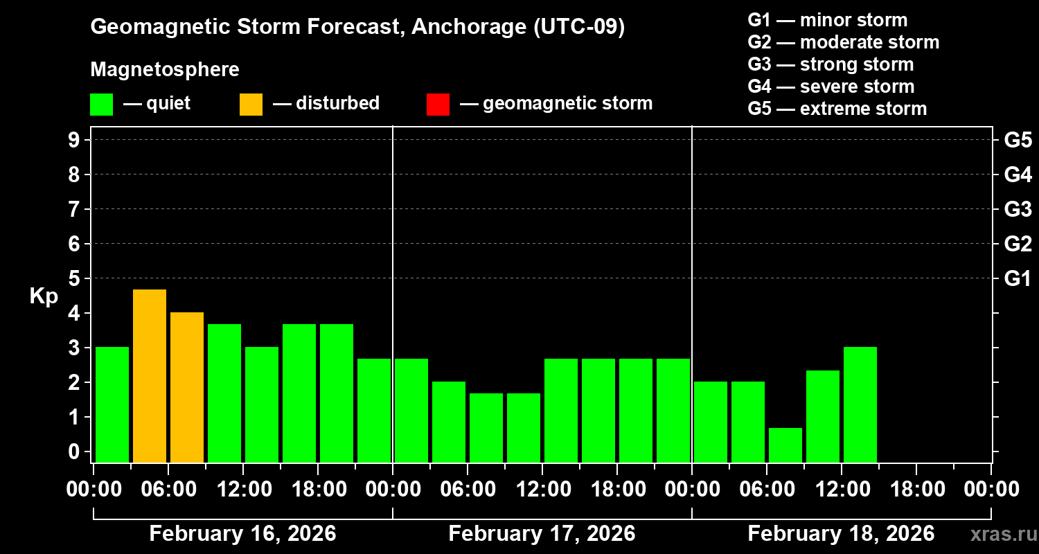 Forecast of the geomagnetic index&nbsp;Kp