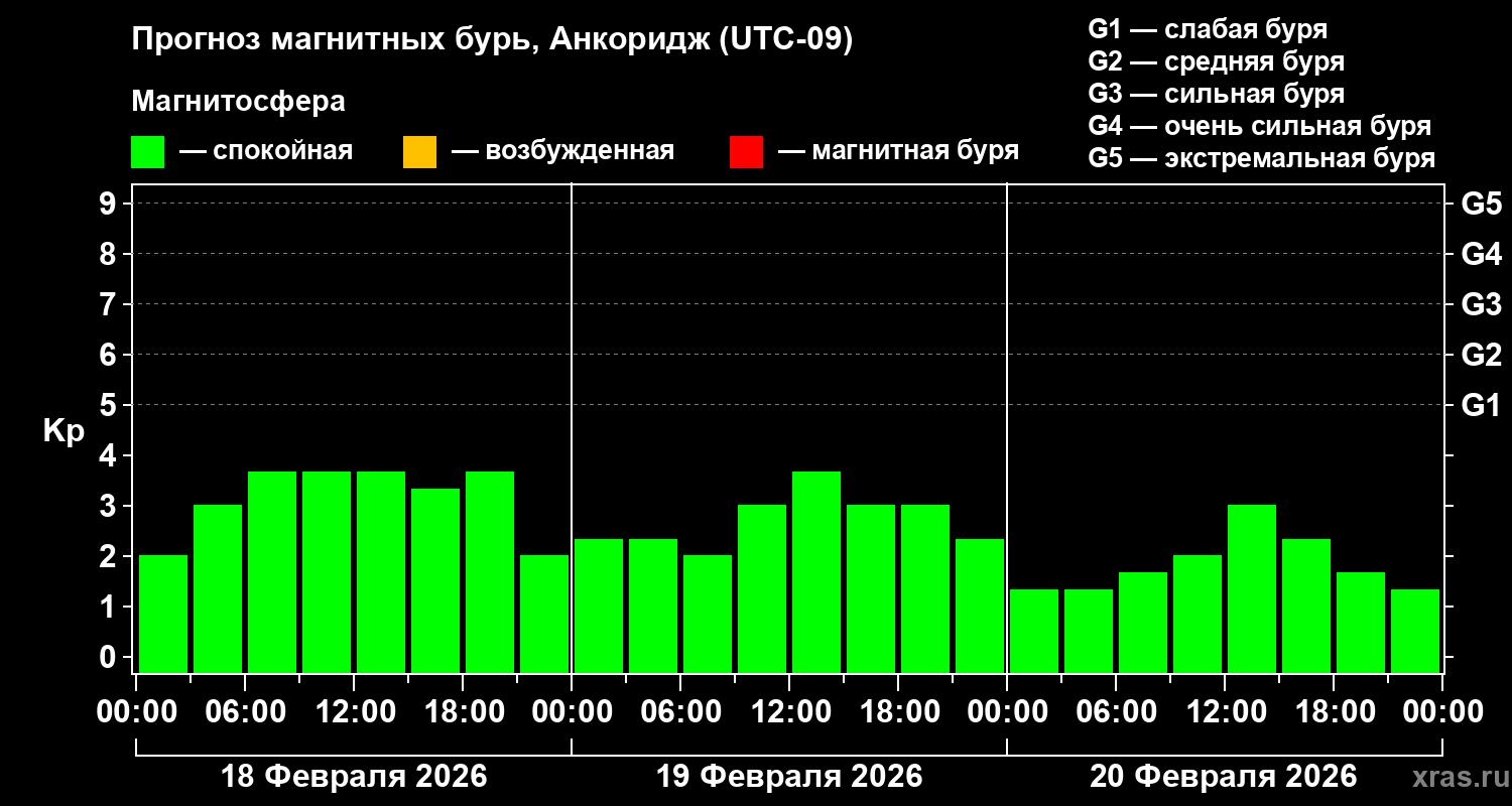 Прогноз геомагнитного индекса&nbsp;Kp