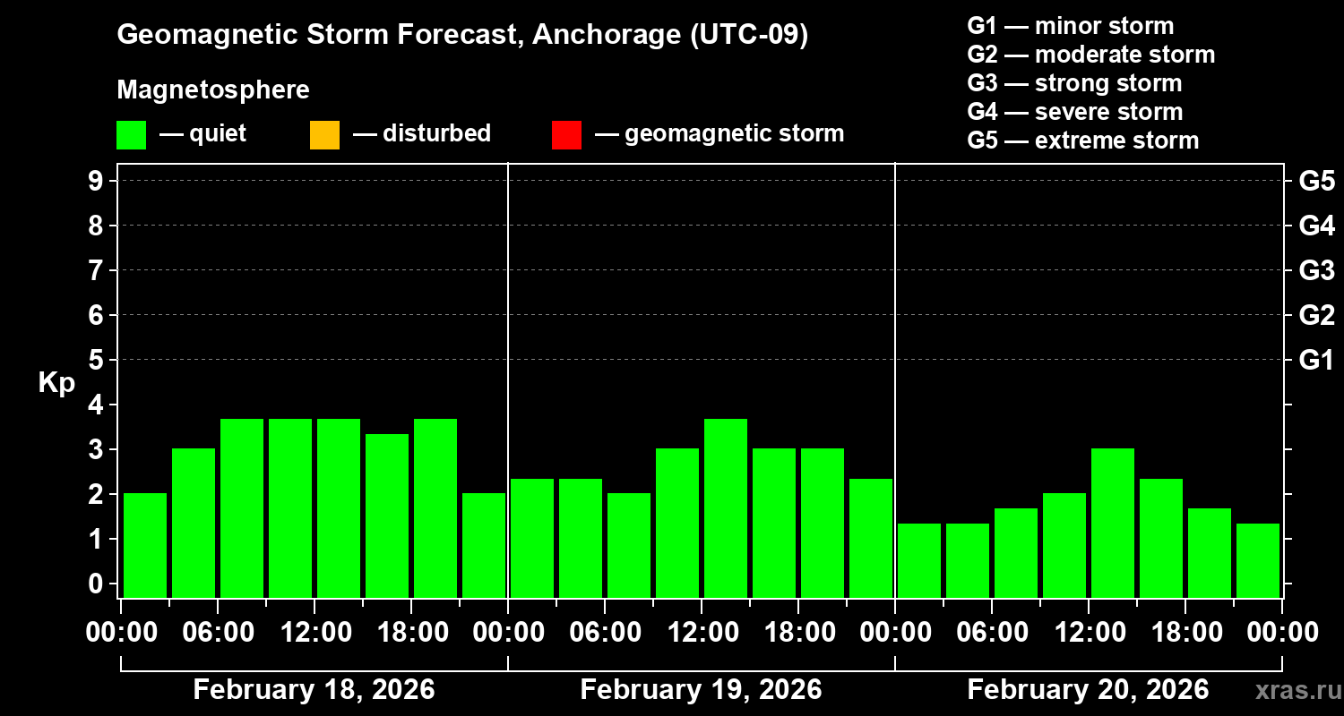 Forecast of the geomagnetic index&nbsp;Kp