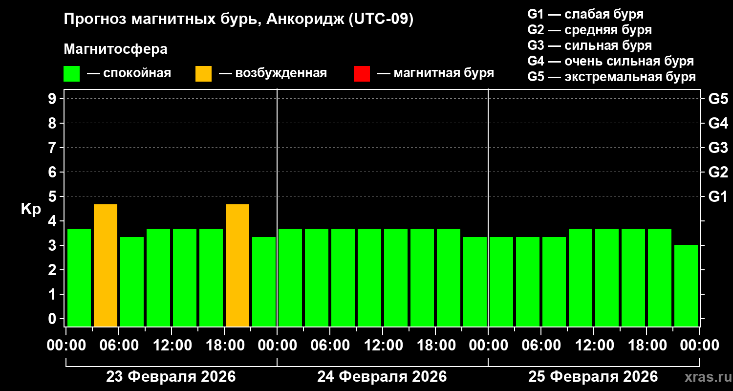 Прогноз геомагнитного индекса&nbsp;Kp