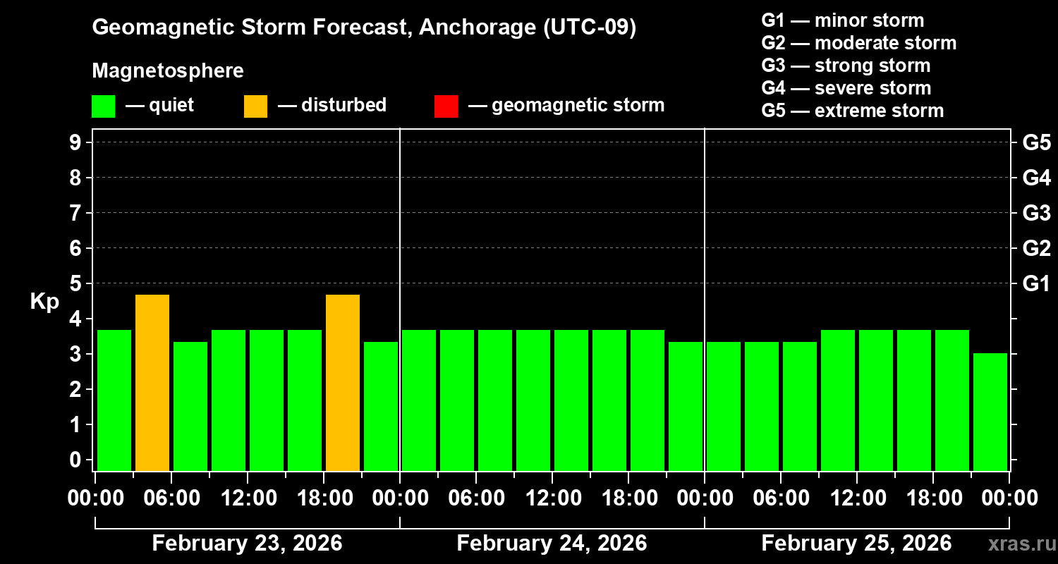 Forecast of the geomagnetic index&nbsp;Kp