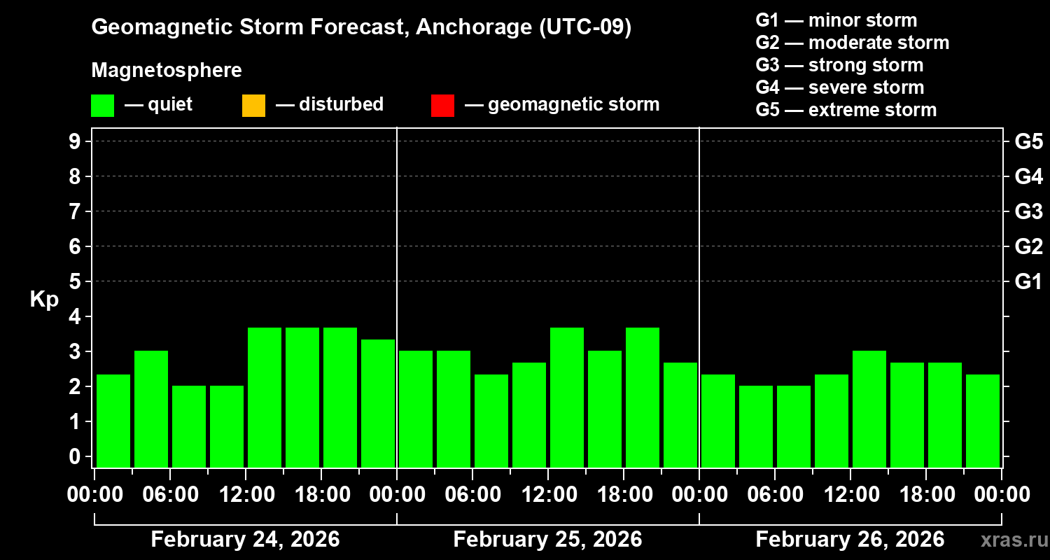 Forecast of the geomagnetic index&nbsp;Kp