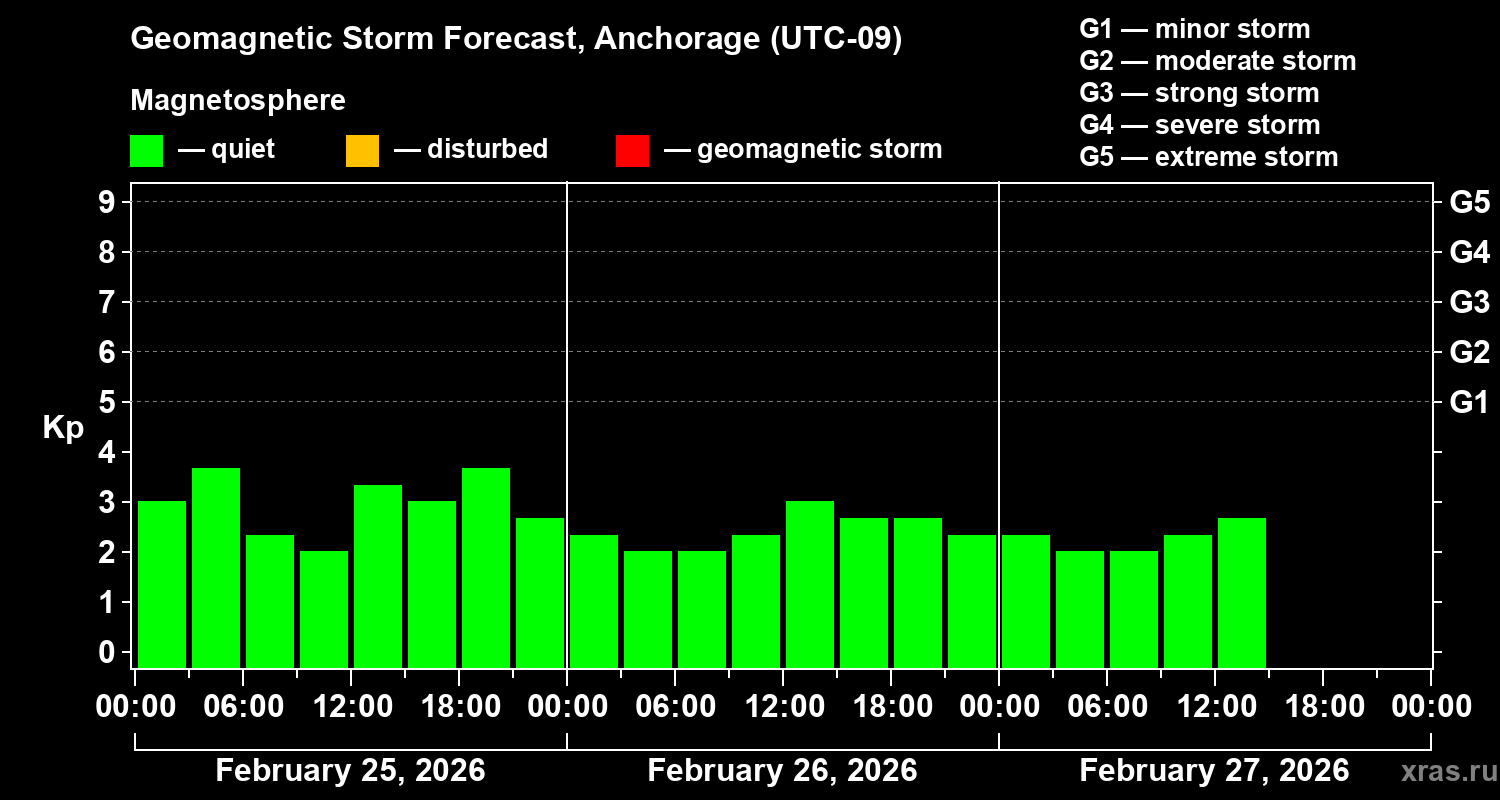 Forecast of the geomagnetic index&nbsp;Kp