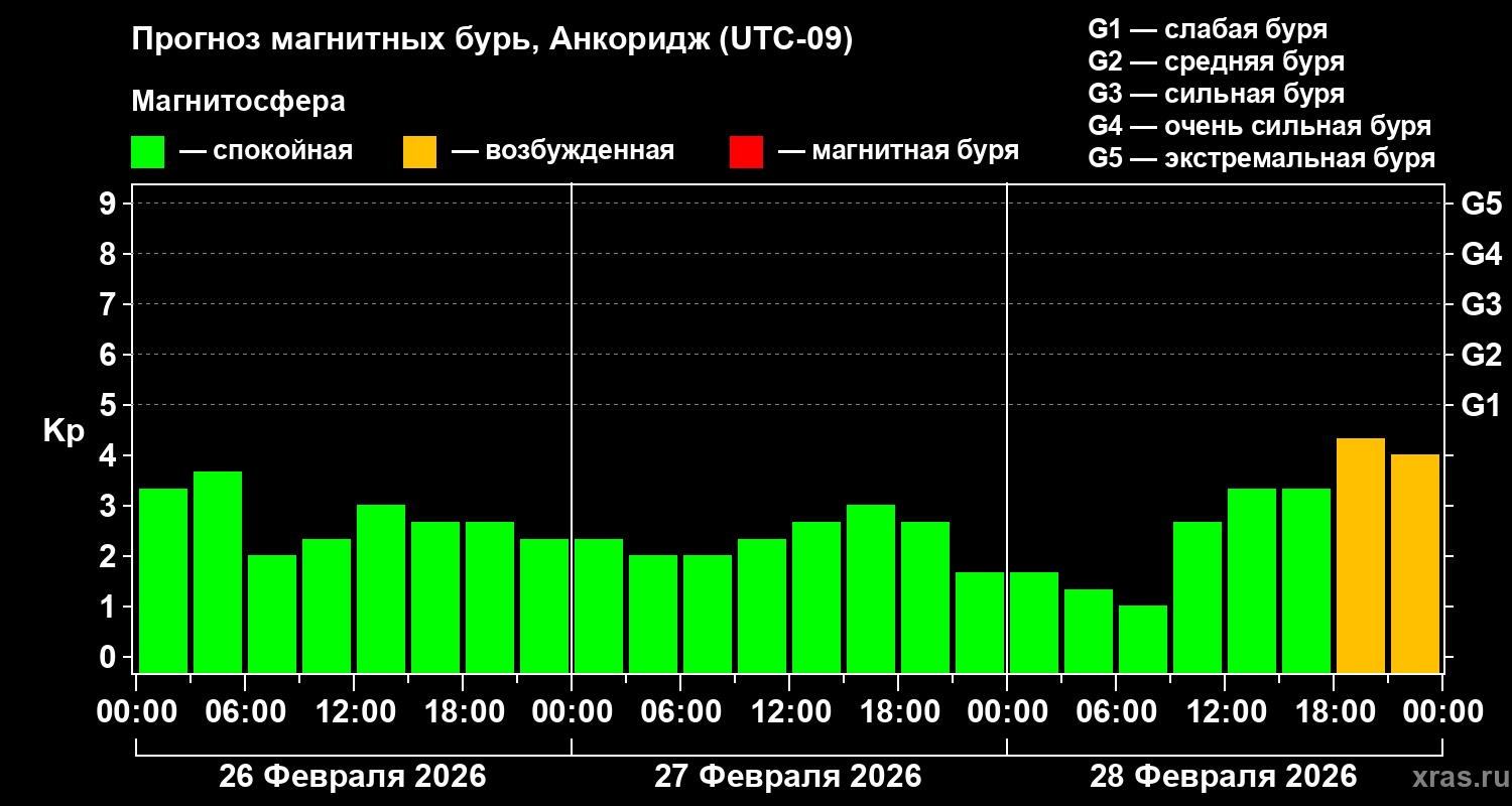 Прогноз геомагнитного индекса&nbsp;Kp
