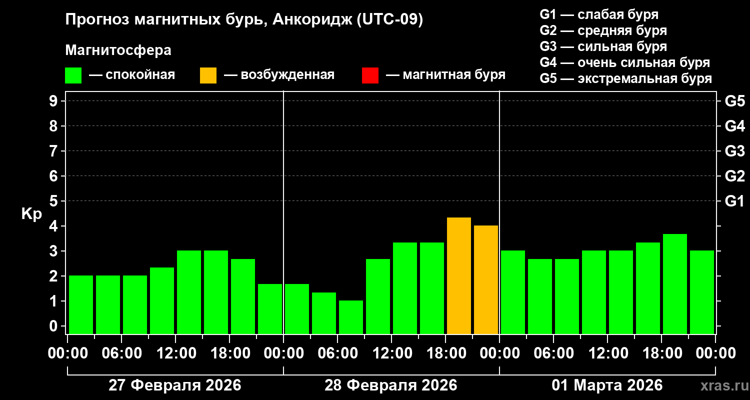 Прогноз геомагнитного индекса&nbsp;Kp