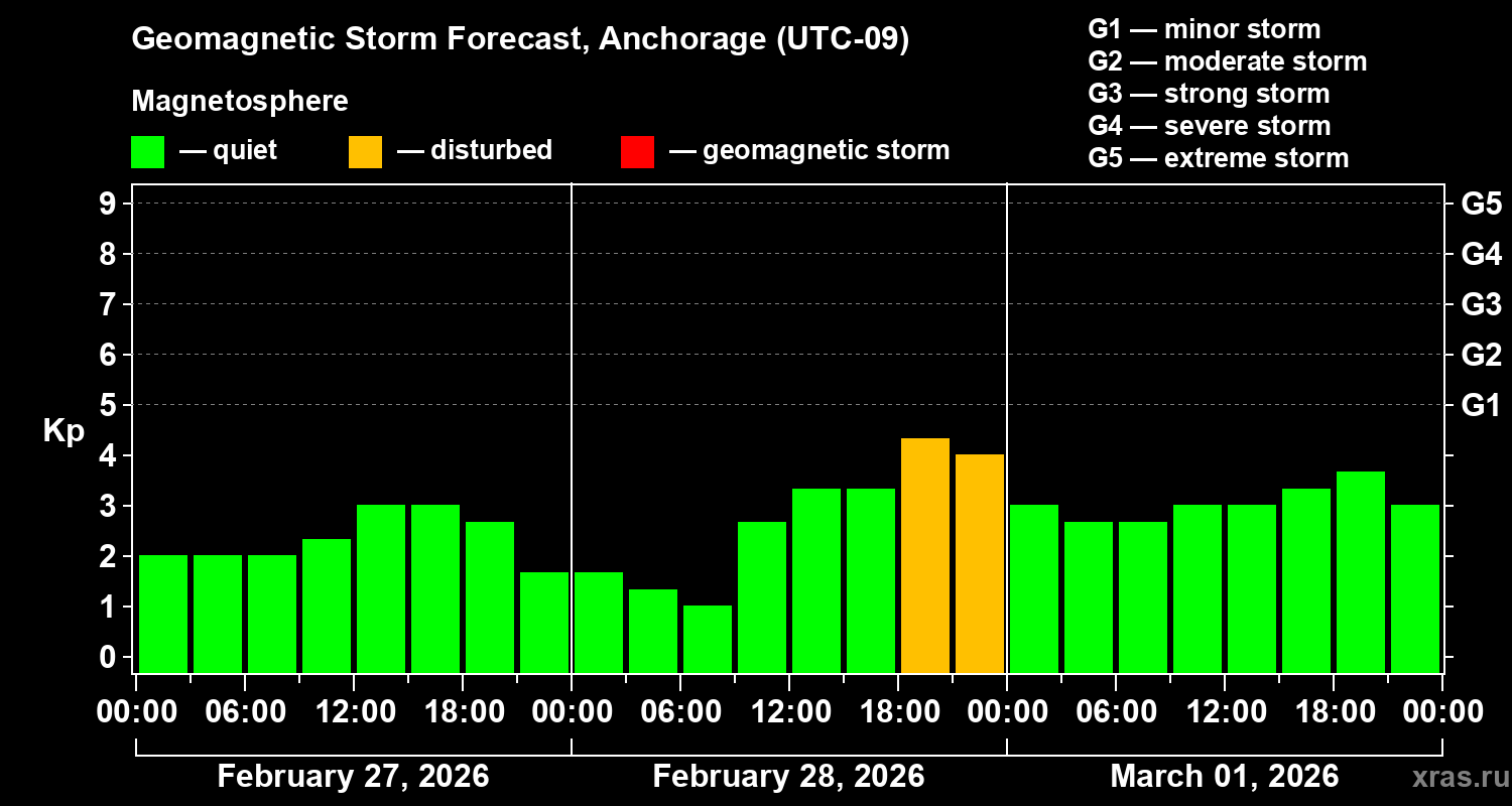 Forecast of the geomagnetic index&nbsp;Kp