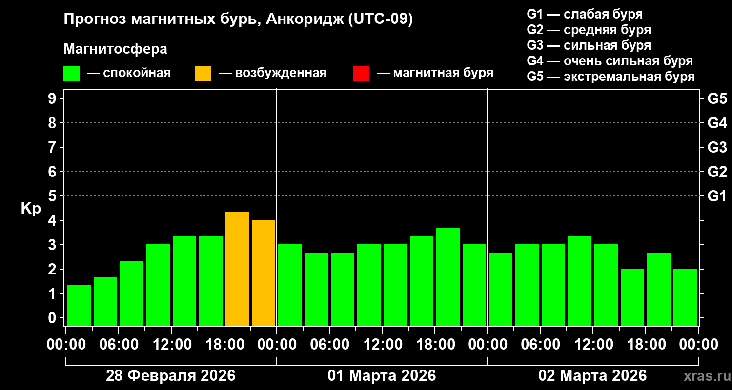 Прогноз геомагнитного индекса Kp