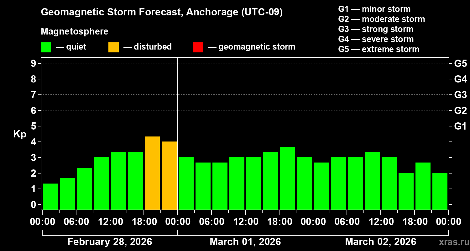 Forecast of the geomagnetic index&nbsp;Kp