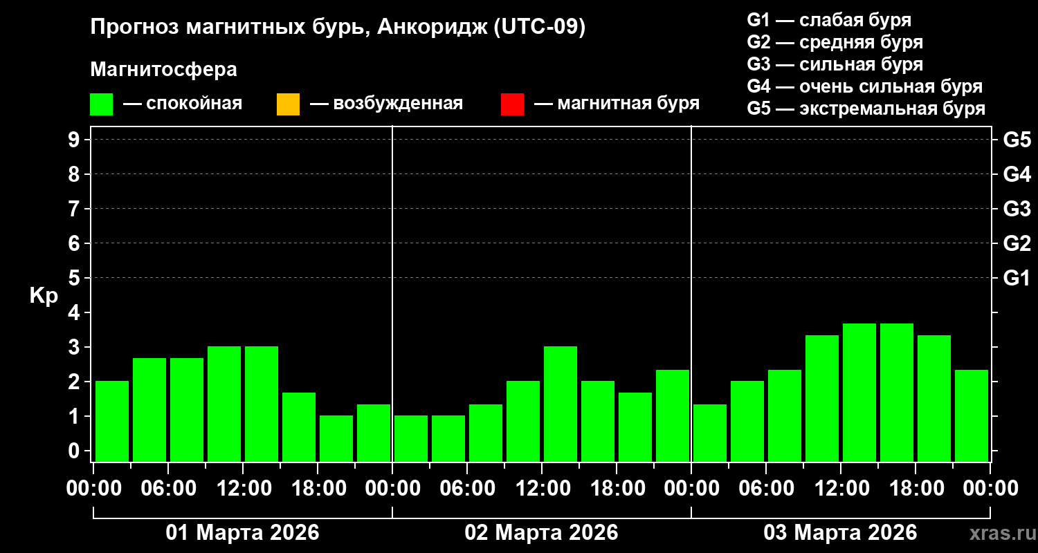 Прогноз геомагнитного индекса&nbsp;Kp