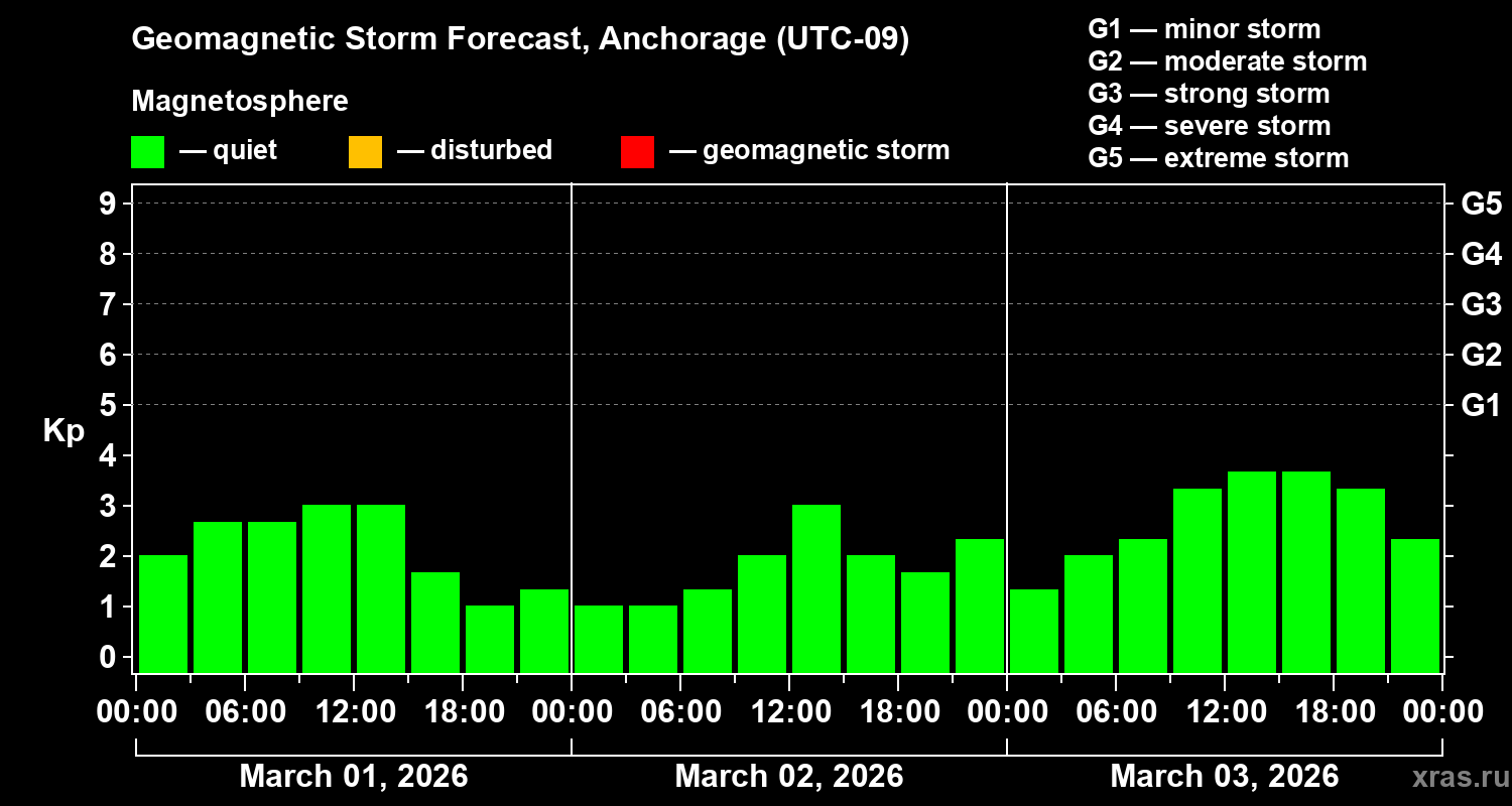Forecast of the geomagnetic index&nbsp;Kp