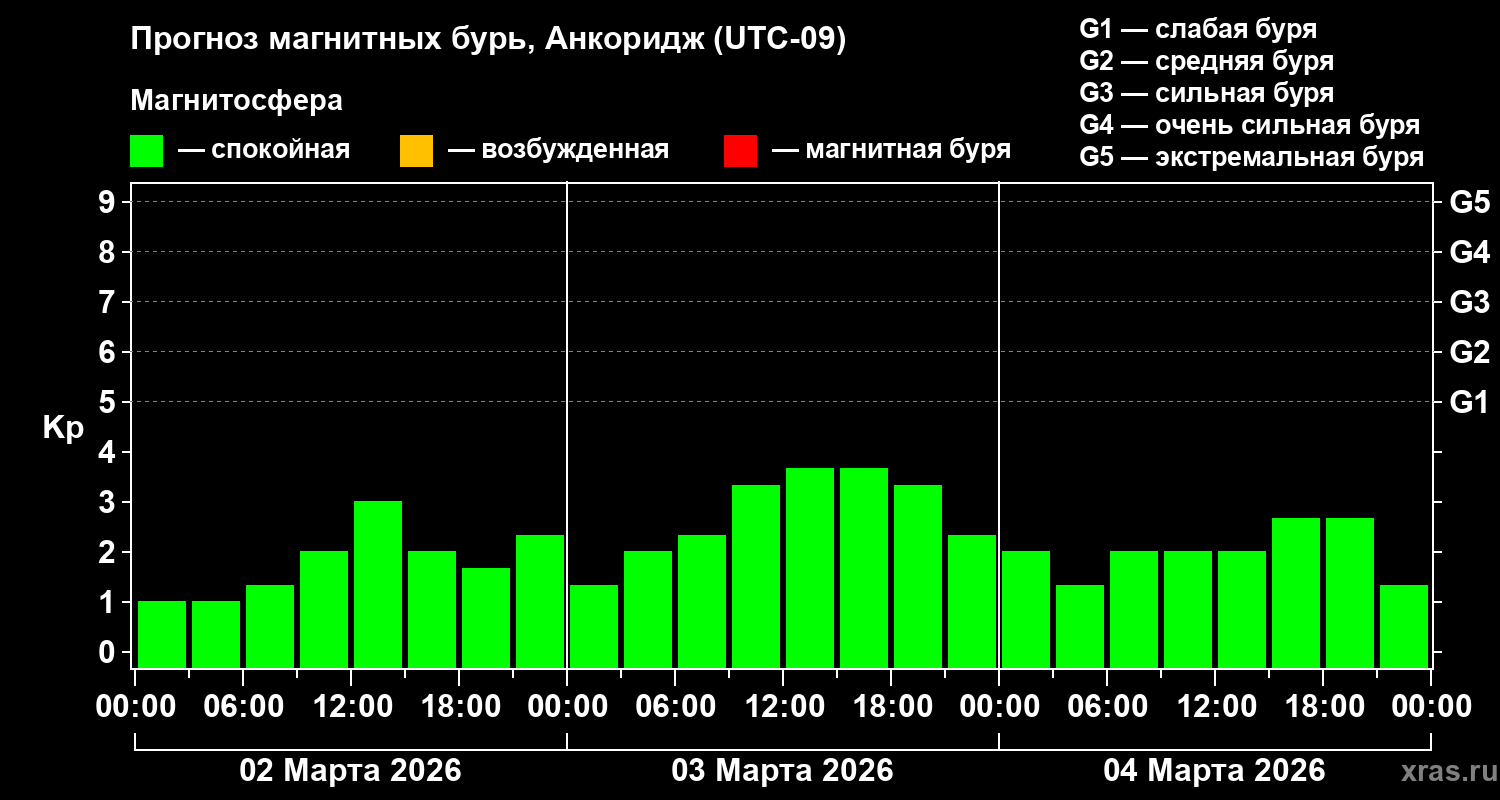 Прогноз геомагнитного индекса&nbsp;Kp