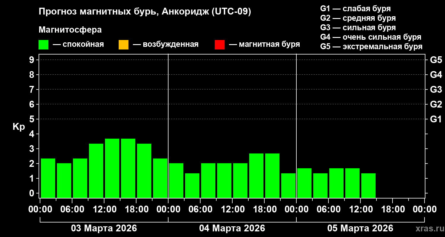 Прогноз геомагнитного индекса Kp
