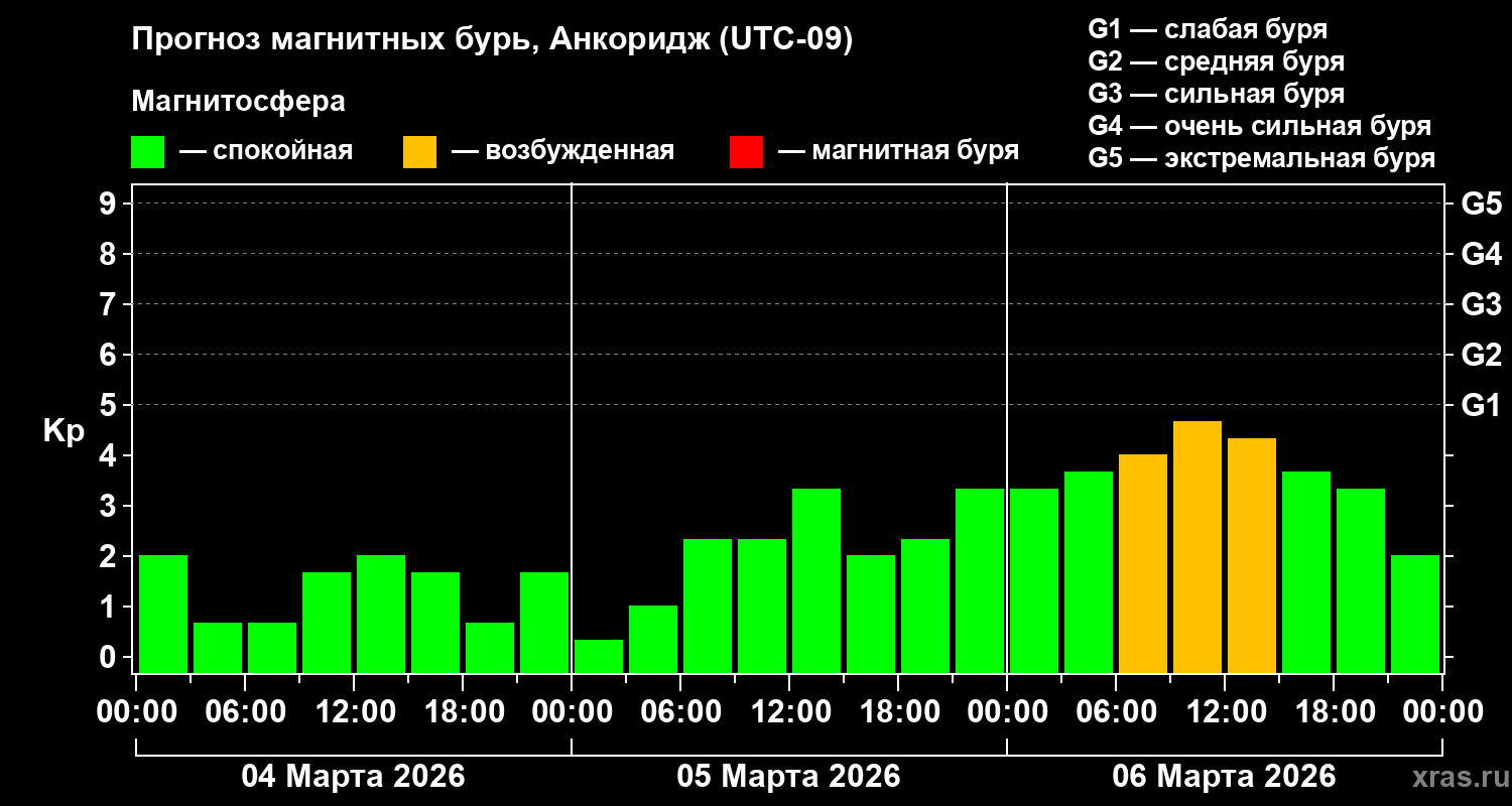 Прогноз геомагнитного индекса&nbsp;Kp