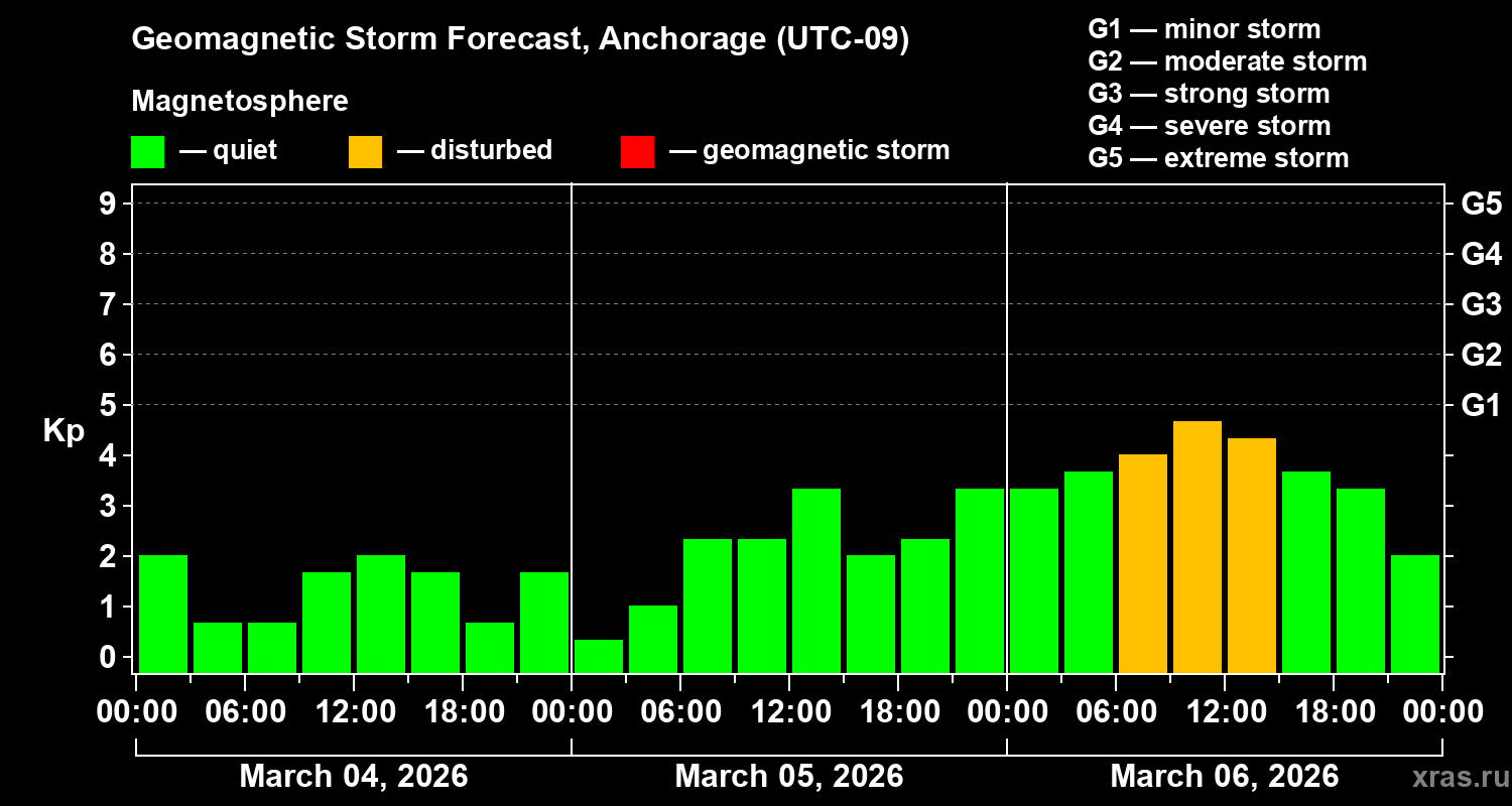 Forecast of the geomagnetic index&nbsp;Kp
