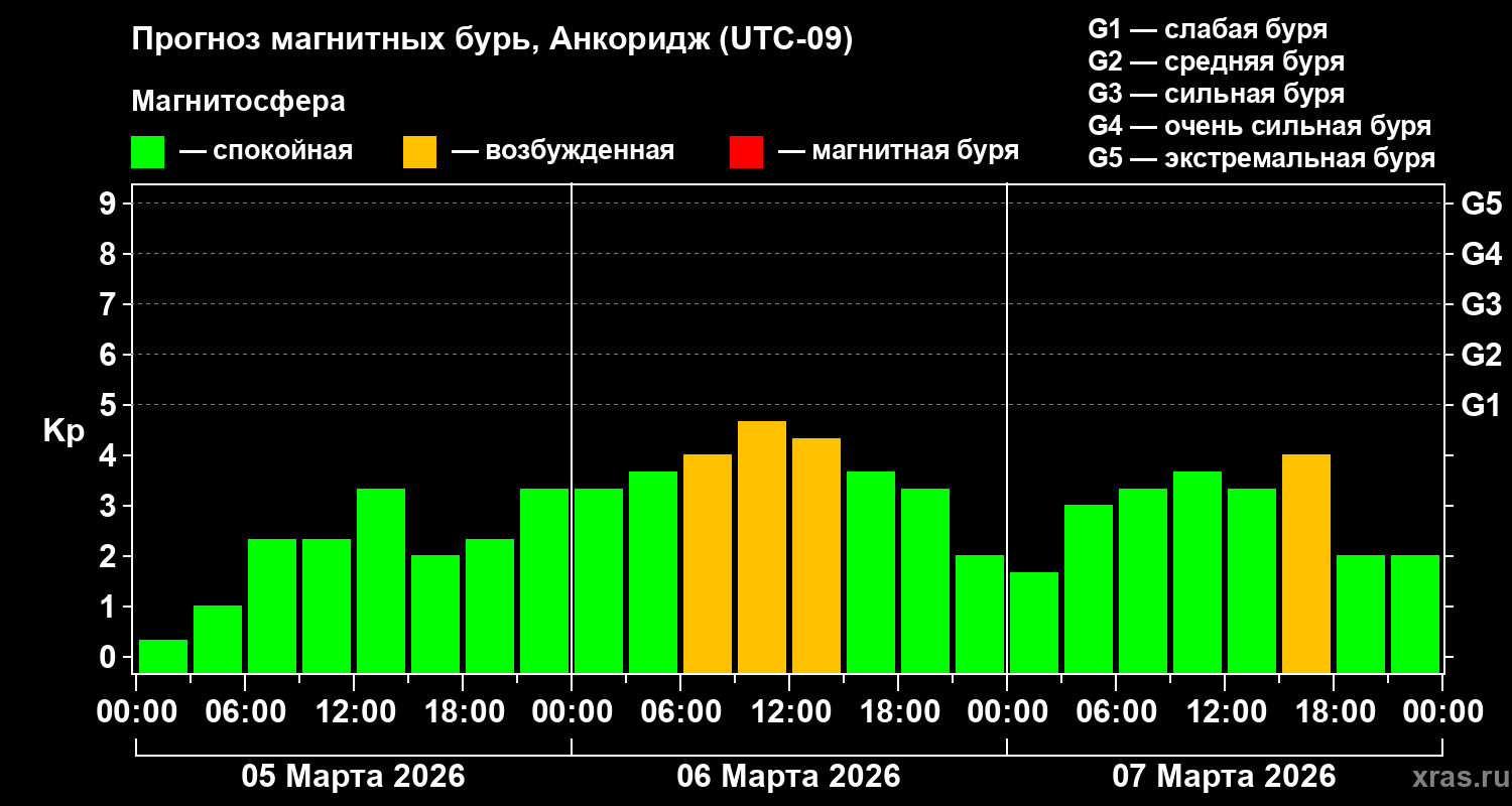 Прогноз геомагнитного индекса&nbsp;Kp