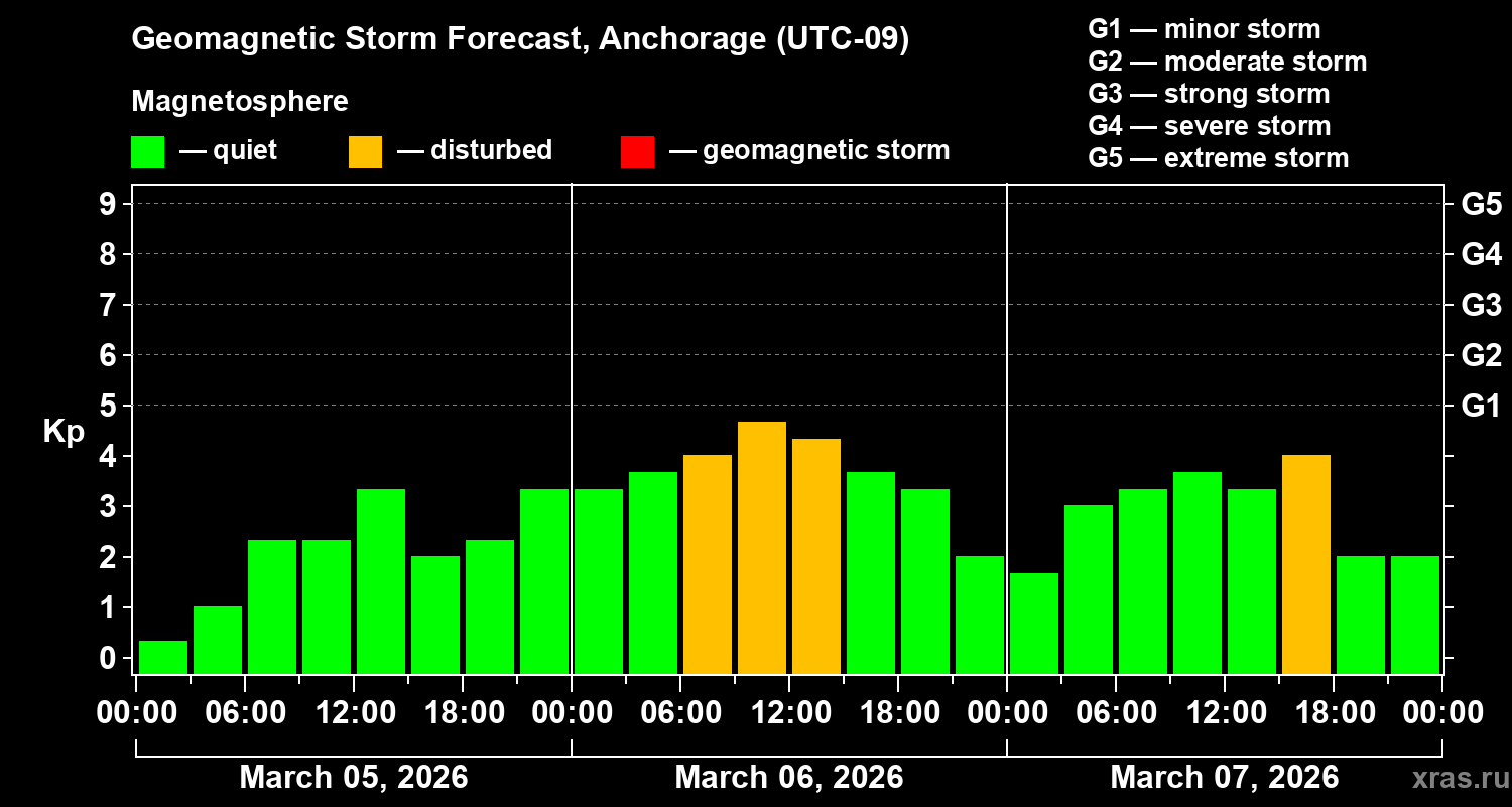 Forecast of the geomagnetic index&nbsp;Kp
