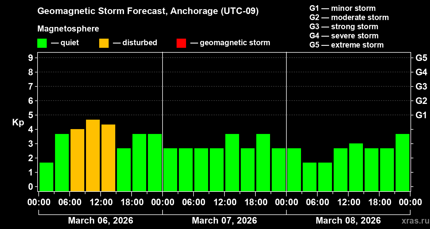 Forecast of the geomagnetic index&nbsp;Kp