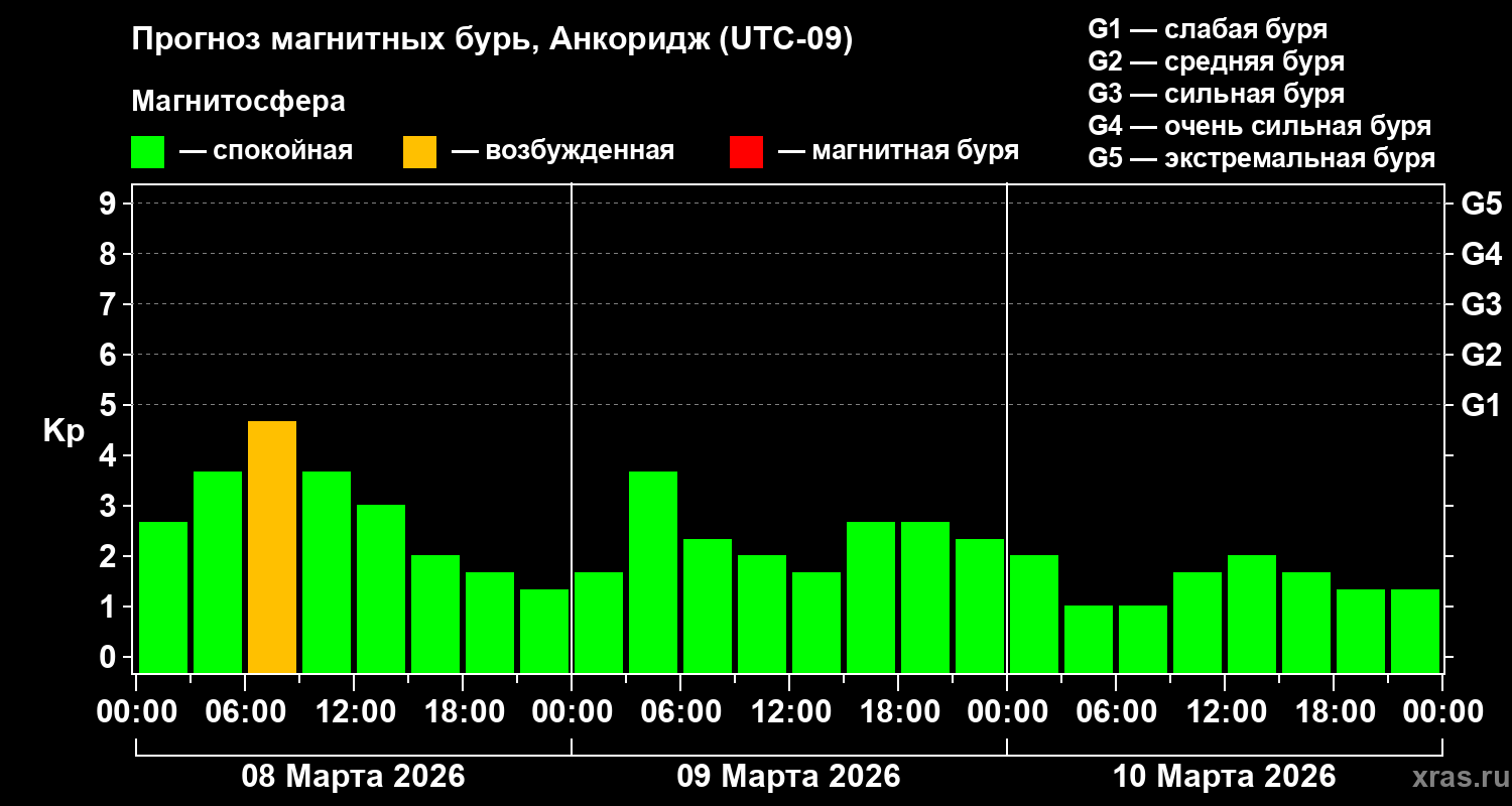 Прогноз геомагнитного индекса&nbsp;Kp