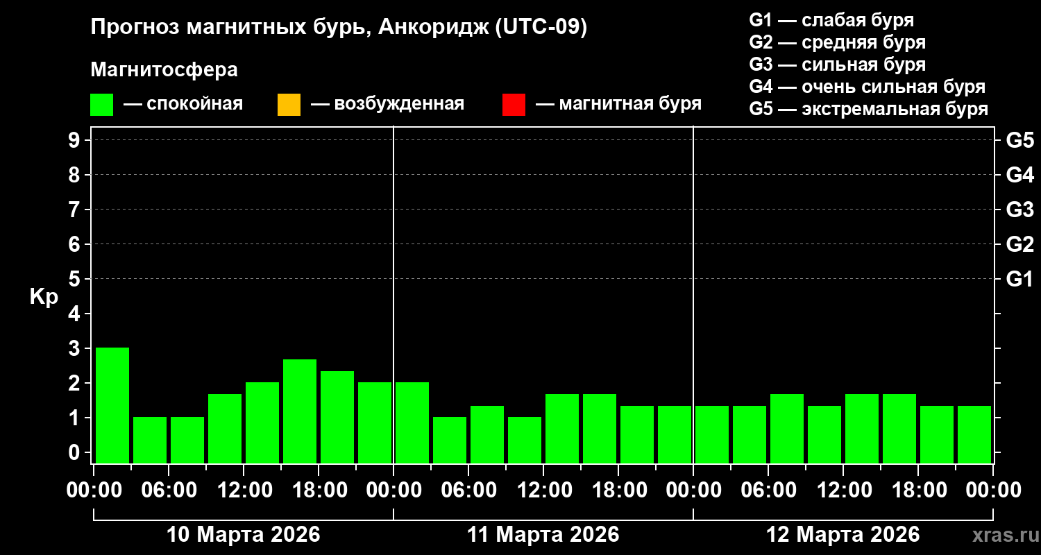 Прогноз геомагнитного индекса&nbsp;Kp