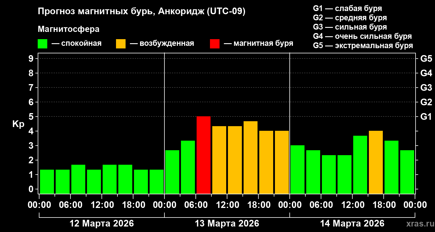 Прогноз геомагнитного индекса&nbsp;Kp