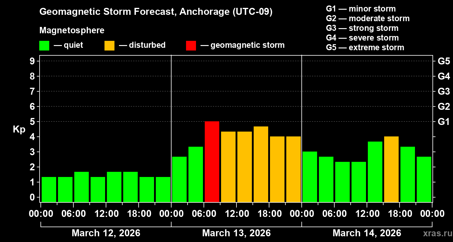 Forecast of the geomagnetic index&nbsp;Kp