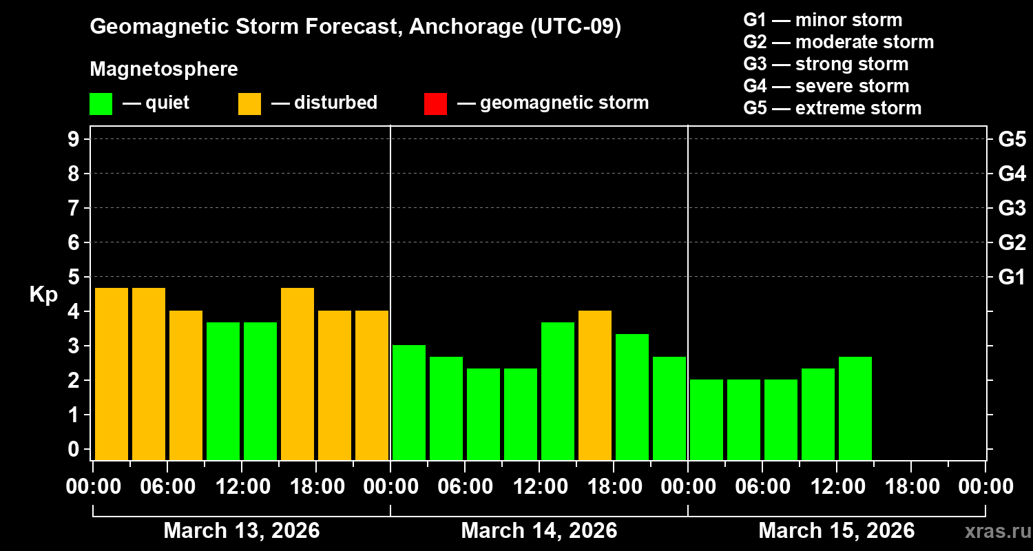 Forecast of the geomagnetic index&nbsp;Kp