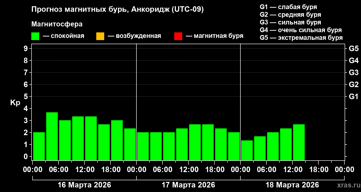 Прогноз геомагнитного индекса Kp