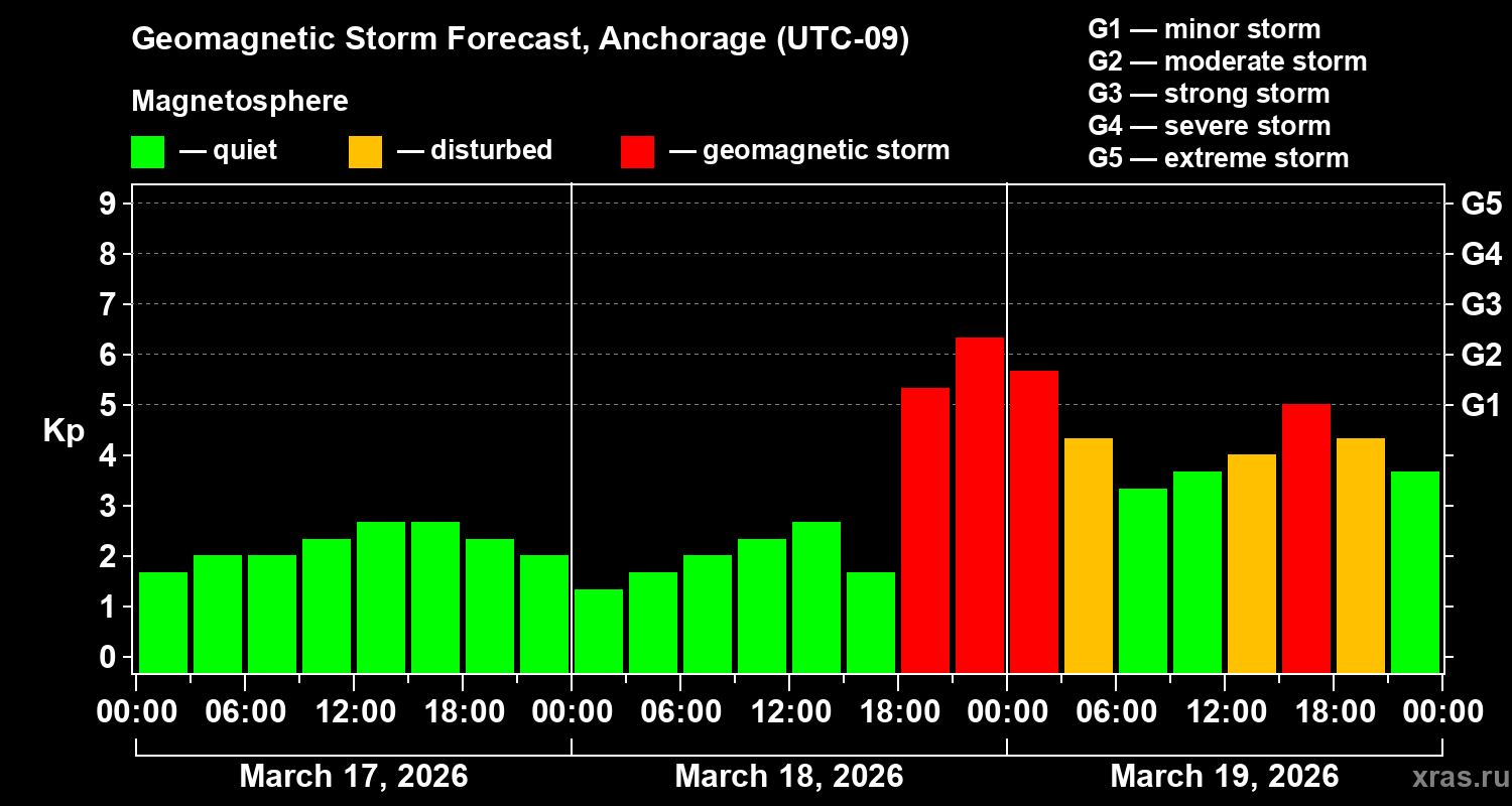 Forecast of the geomagnetic index&nbsp;Kp