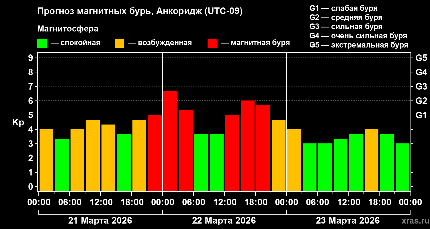 Прогноз геомагнитного индекса&nbsp;Kp