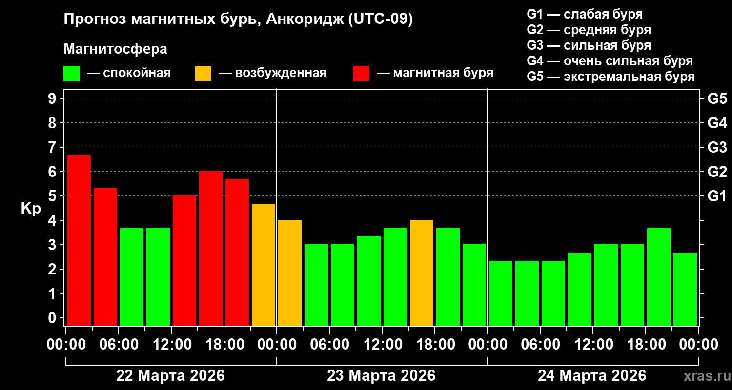 Прогноз геомагнитного индекса&nbsp;Kp