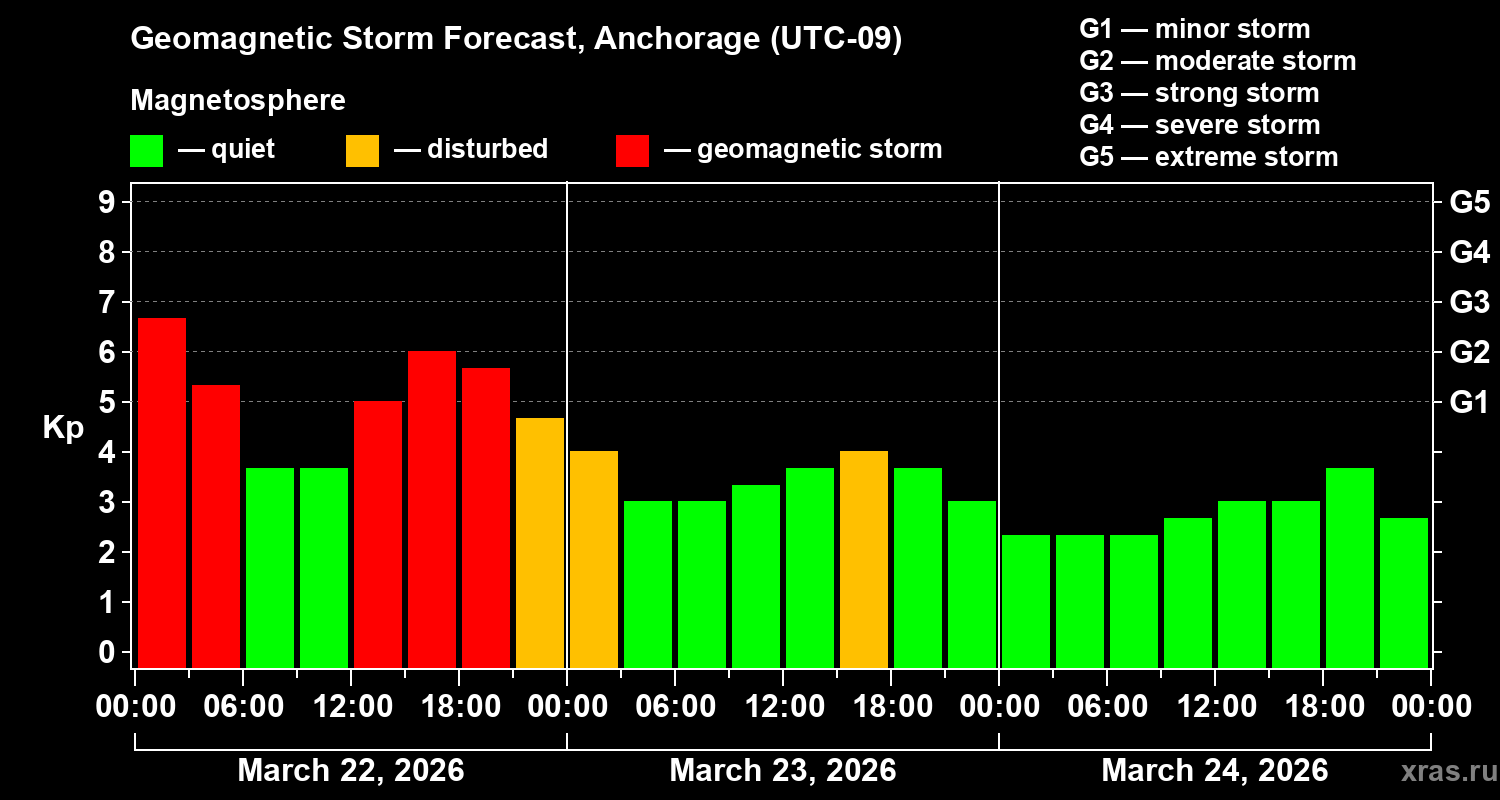 Forecast of the geomagnetic index&nbsp;Kp
