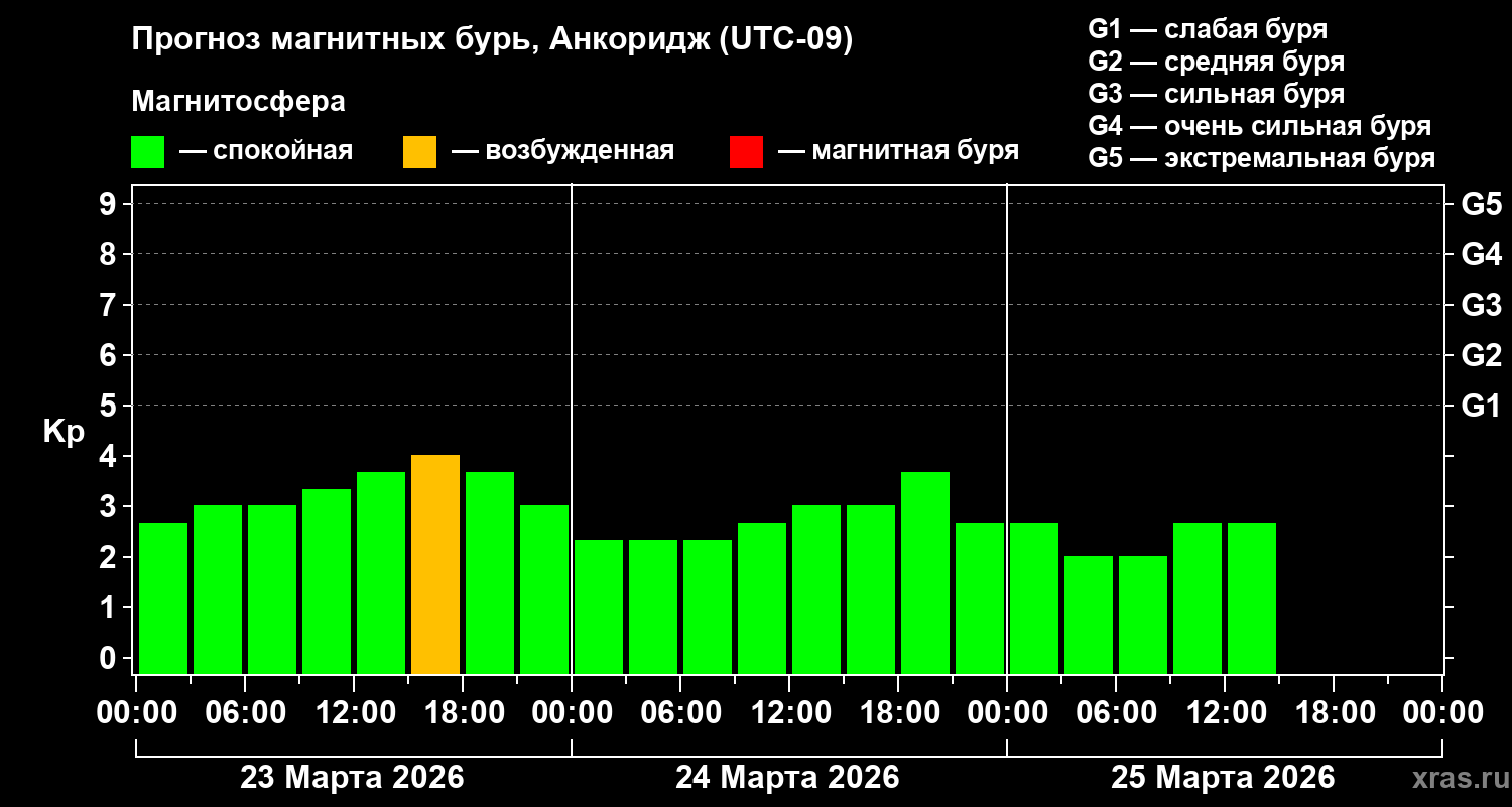 Прогноз геомагнитного индекса&nbsp;Kp
