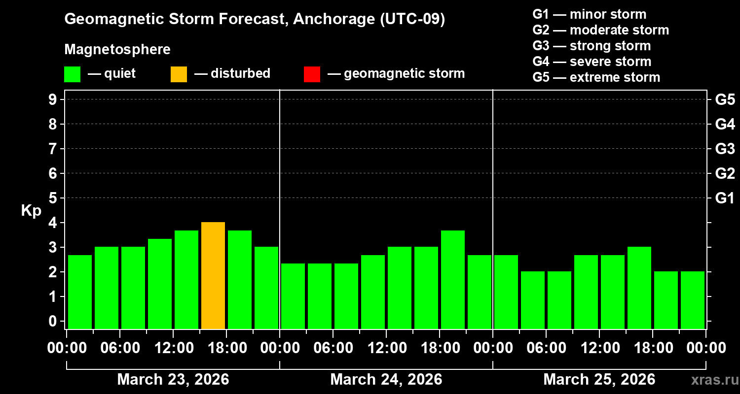 Forecast of the geomagnetic index&nbsp;Kp