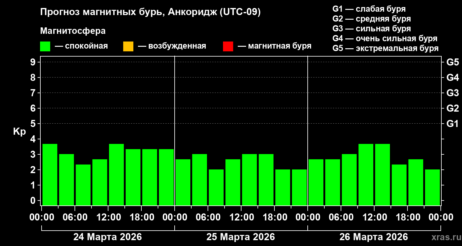 Прогноз геомагнитного индекса&nbsp;Kp