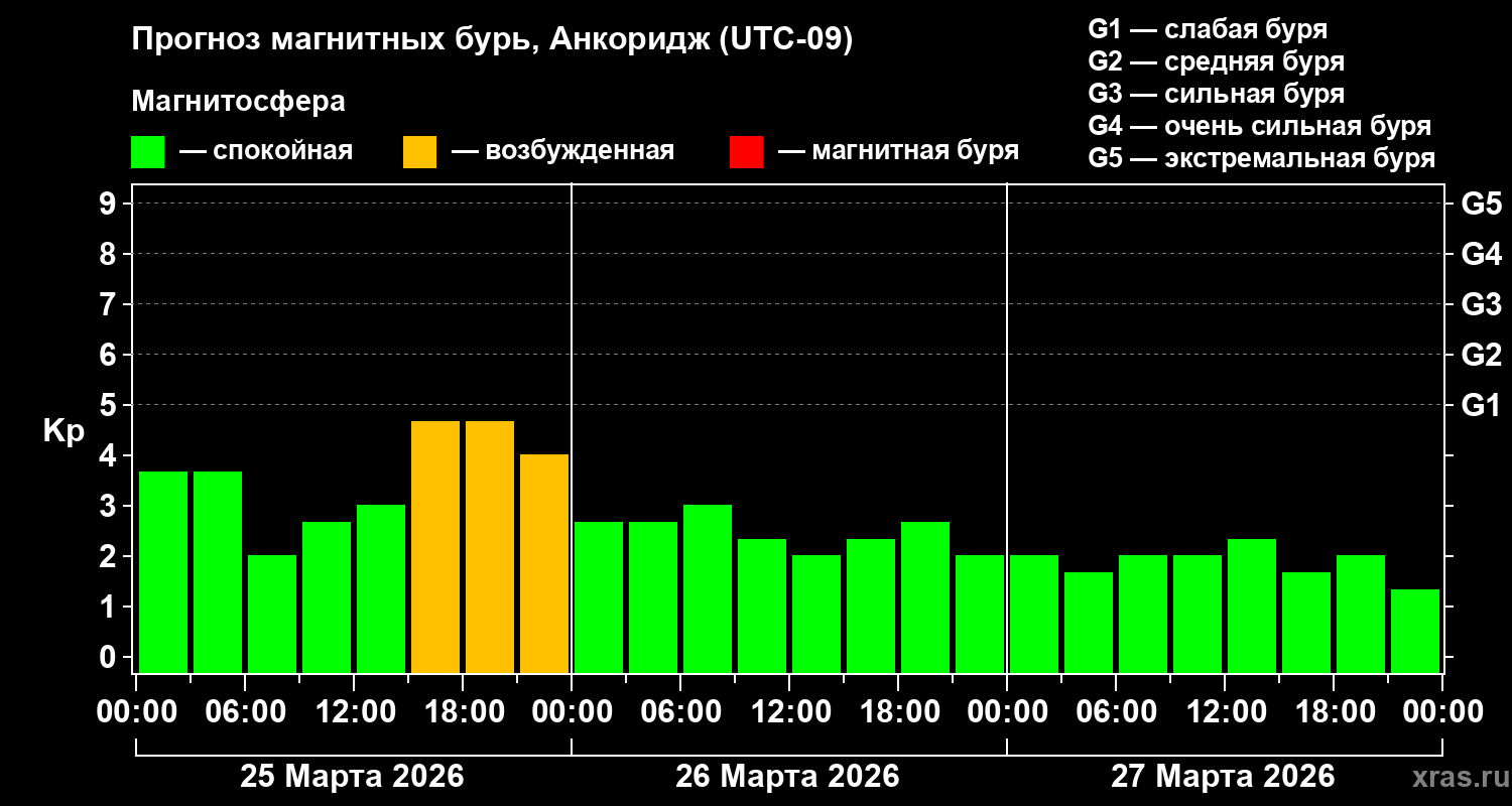Прогноз геомагнитного индекса&nbsp;Kp