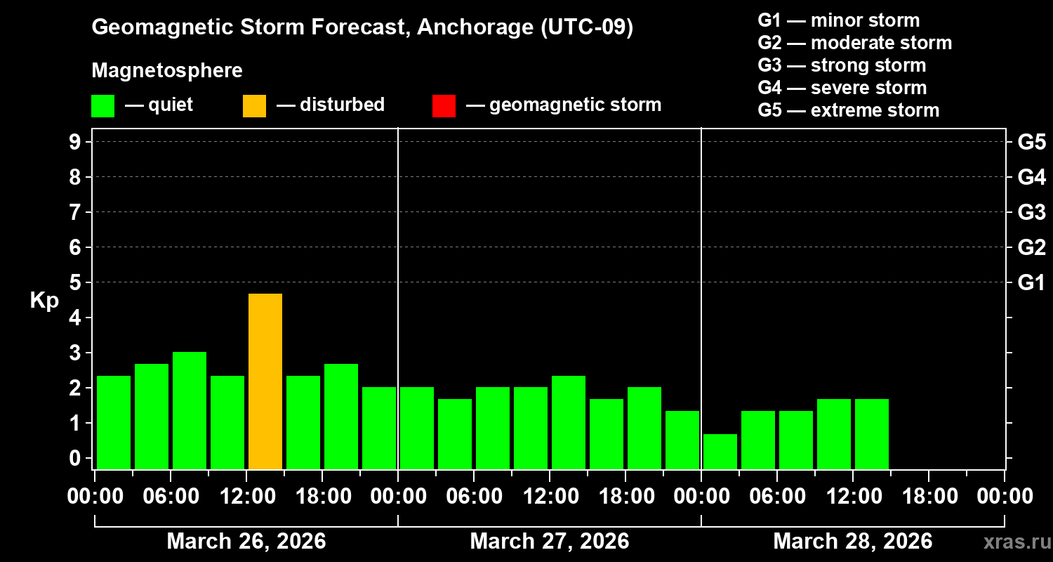 Forecast of the geomagnetic index&nbsp;Kp