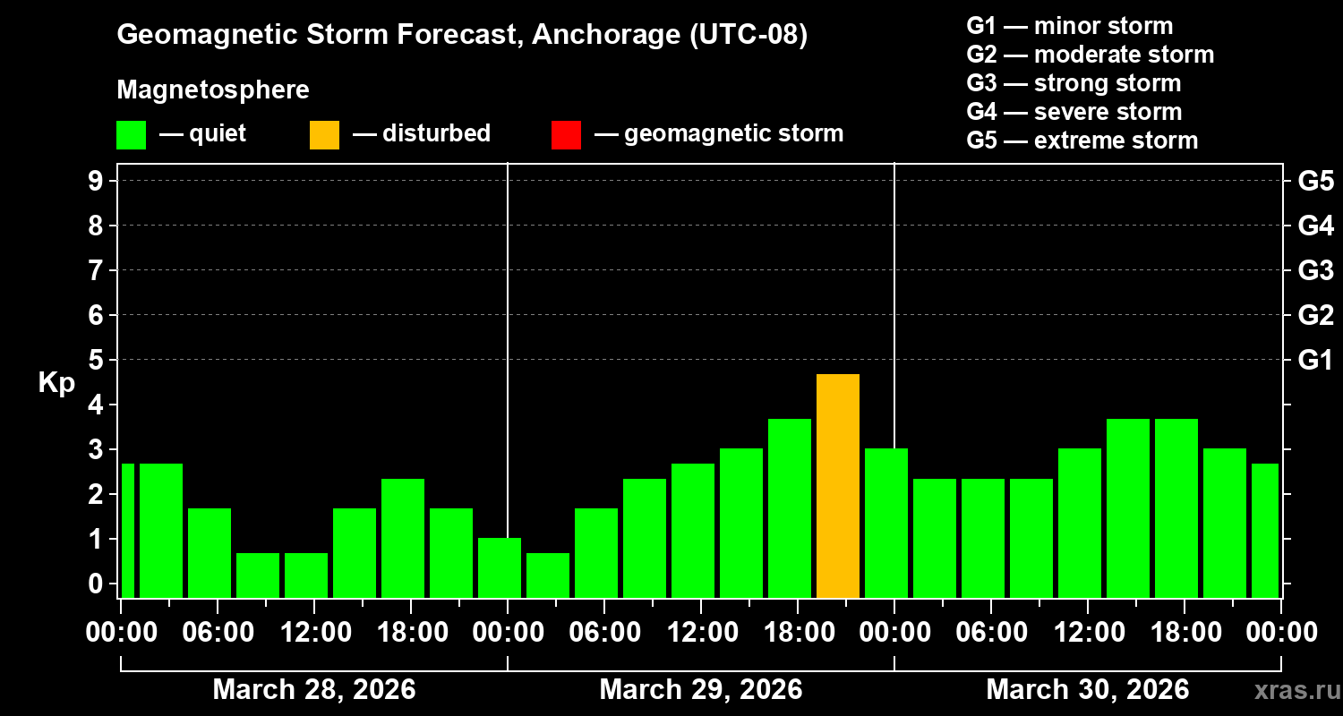 Forecast of the geomagnetic index&nbsp;Kp
