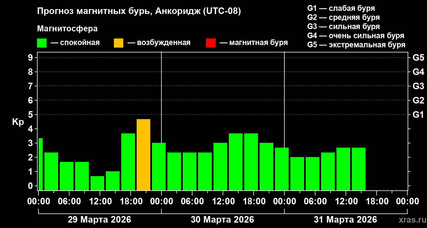 Прогноз геомагнитного индекса&nbsp;Kp