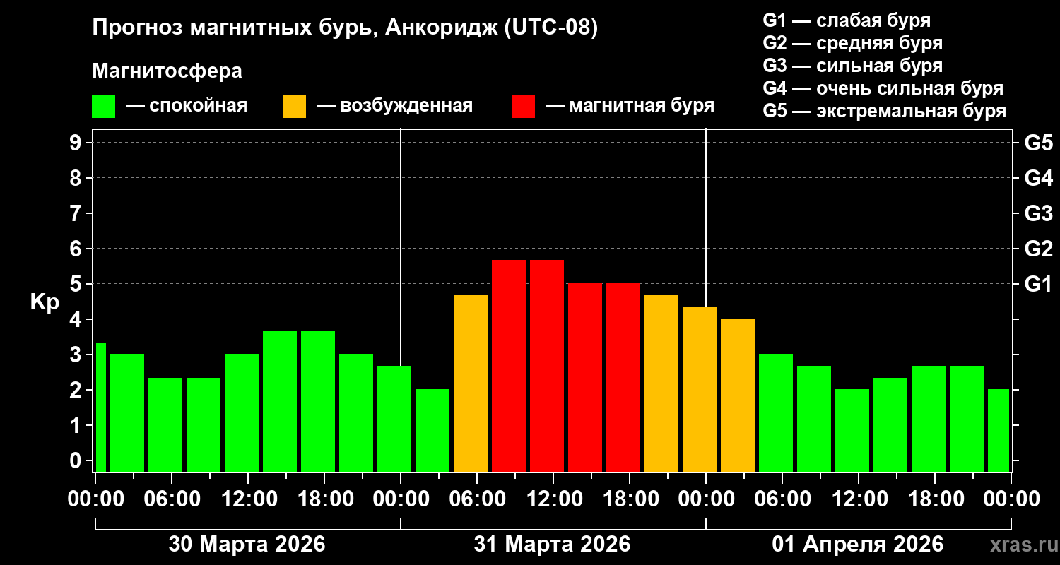 Прогноз геомагнитного индекса&nbsp;Kp