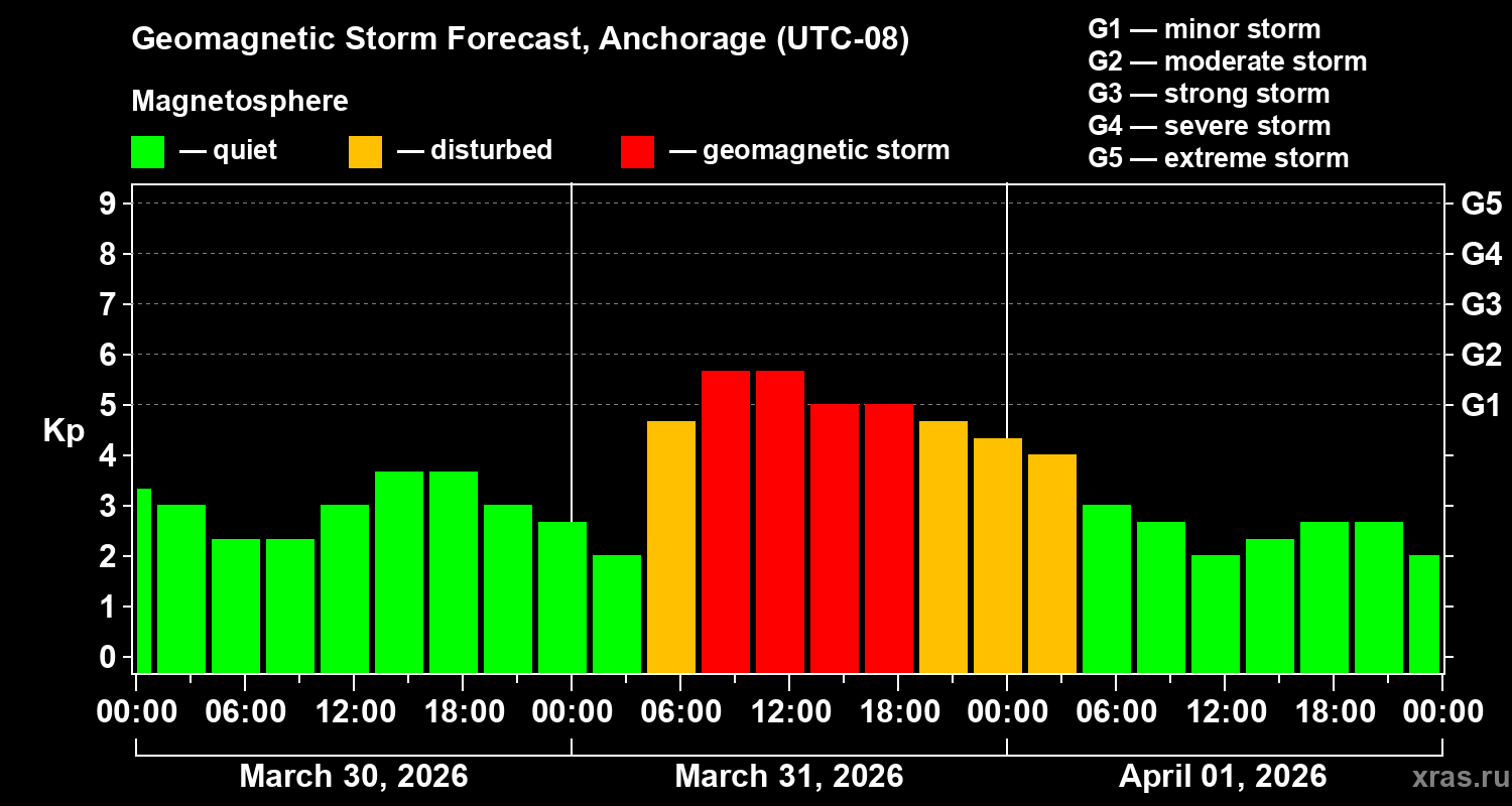 Forecast of the geomagnetic index&nbsp;Kp
